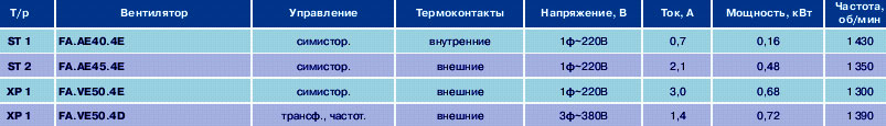 Технические характеристики вентиляторов