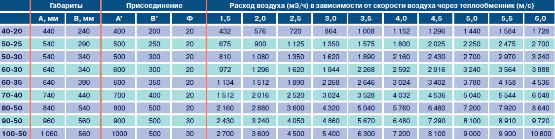 Габаритные размеры и скорость воздуха в сечении установок