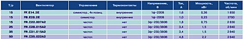 Технические характеристики вентиляторов