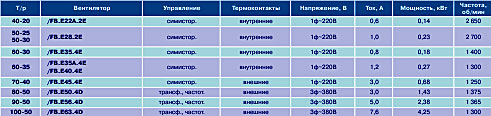 Вентилятор /FB